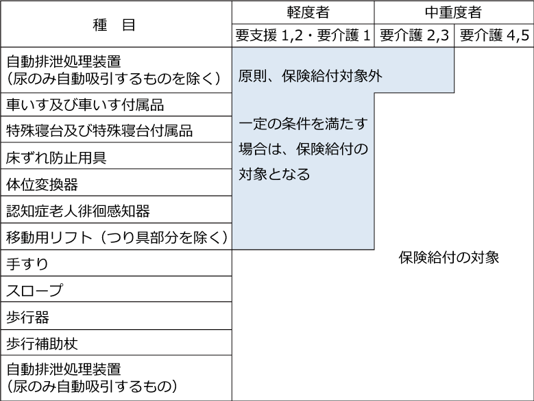 給付対象