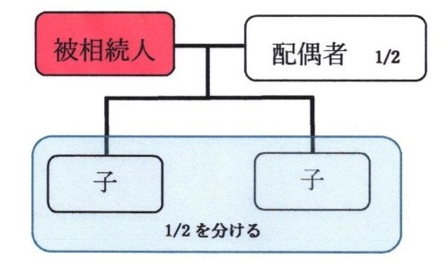 配偶者と子供が相続人である場合