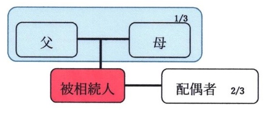 配偶者と直系尊属が相続人である場合